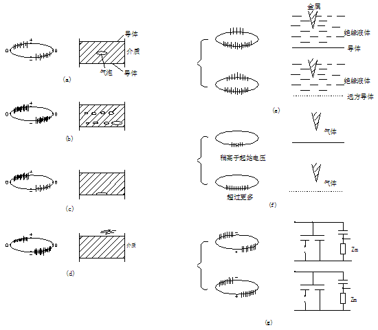 接近起始電壓時，不同類型局部放電的示波圖