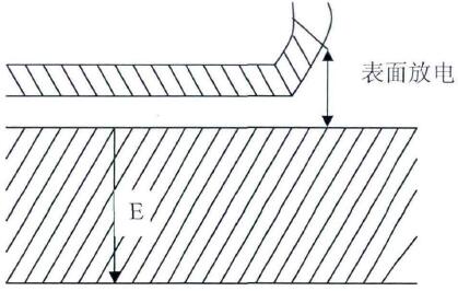 出現在介質表面的局部放電
